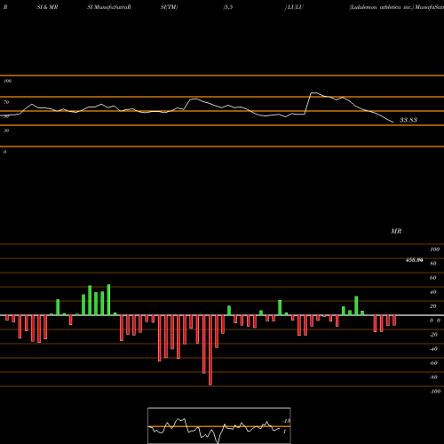 RSI & MRSI charts Lululemon Athletica Inc. LULU share USA Stock Exchange 