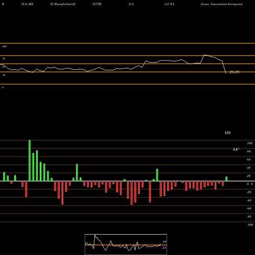 RSI & MRSI charts Luna Innovations Incorporated LUNA share USA Stock Exchange 