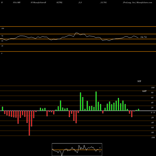 RSI & MRSI charts ProLung, Inc. LUNG share USA Stock Exchange 