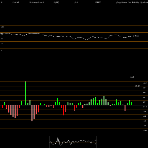 RSI & MRSI charts Legg Mason Low Volatility High Dividend ETF LVHD share USA Stock Exchange 