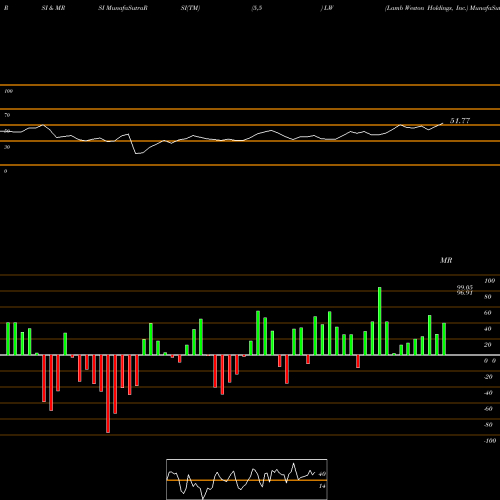 RSI & MRSI charts Lamb Weston Holdings, Inc. LW share USA Stock Exchange 