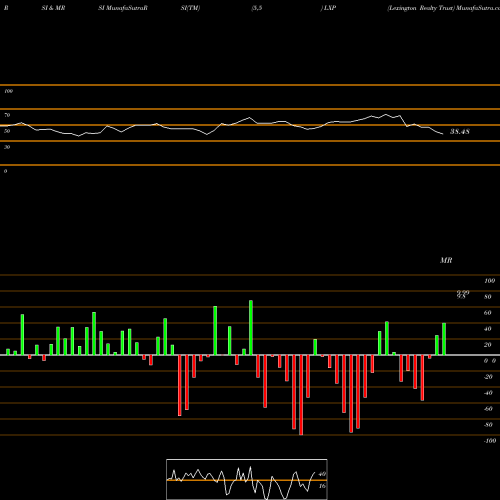 RSI & MRSI charts Lexington Realty Trust LXP share USA Stock Exchange 