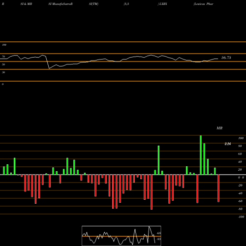 RSI & MRSI charts Lexicon Pharmaceuticals, Inc. LXRX share USA Stock Exchange 