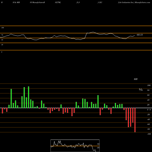 RSI & MRSI charts Lsb Industries Inc. LXU share USA Stock Exchange 