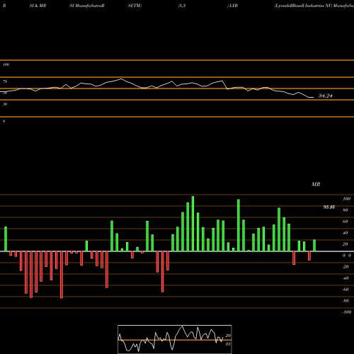 RSI & MRSI charts LyondellBasell Industries NV LYB share USA Stock Exchange 