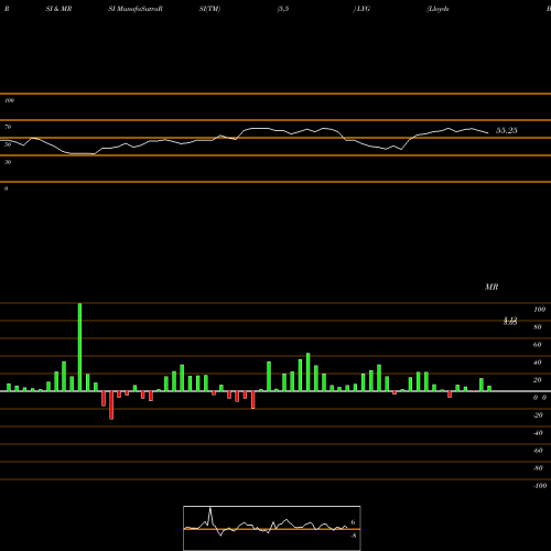 RSI & MRSI charts Lloyds Banking Group Plc LYG share USA Stock Exchange 