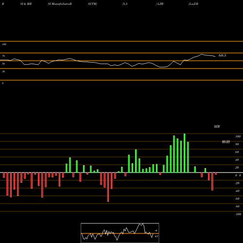 RSI & MRSI charts La-Z-Boy Incorporated LZB share USA Stock Exchange 