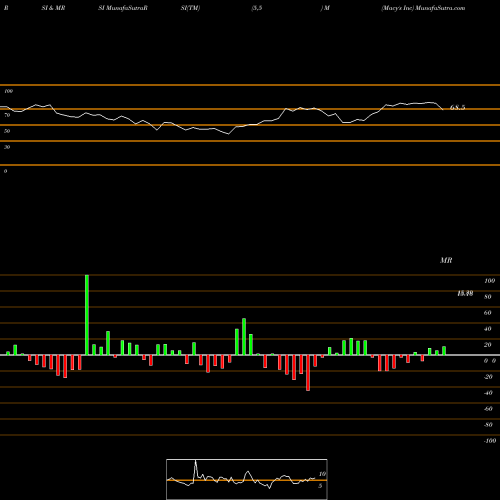 RSI & MRSI charts Macy's Inc M share USA Stock Exchange 