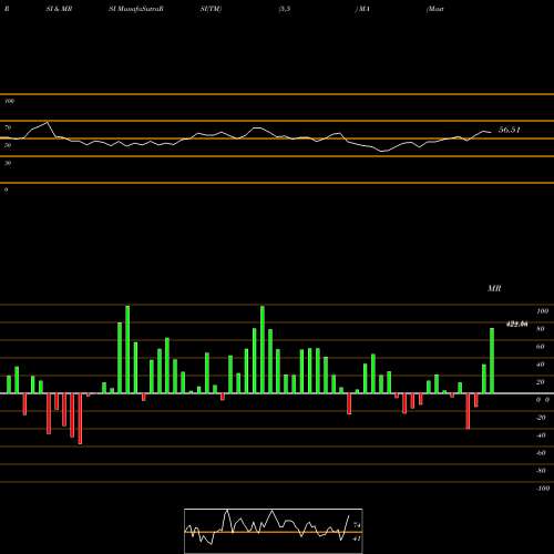 RSI & MRSI charts Mastercard Incorporated MA share USA Stock Exchange 