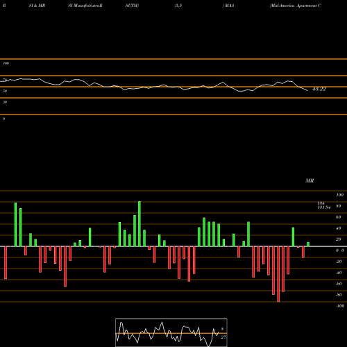 RSI & MRSI charts Mid-America Apartment Communities, Inc. MAA share USA Stock Exchange 