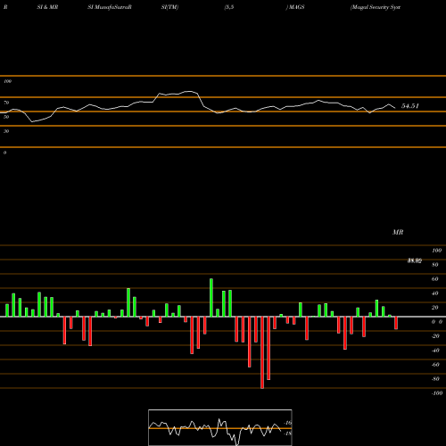 RSI & MRSI charts Magal Security Systems Ltd. MAGS share USA Stock Exchange 