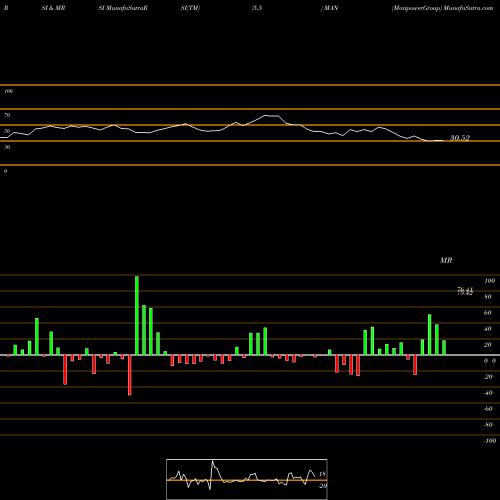 RSI & MRSI charts ManpowerGroup MAN share USA Stock Exchange 