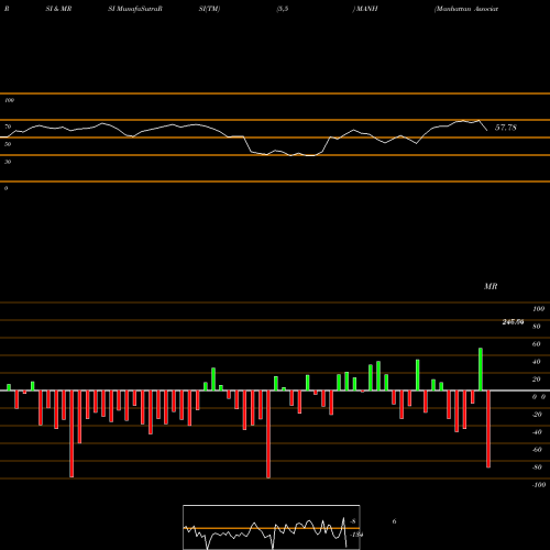 RSI & MRSI charts Manhattan Associates, Inc. MANH share USA Stock Exchange 