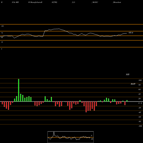 RSI & MRSI charts Manchester United Ltd. MANU share USA Stock Exchange 