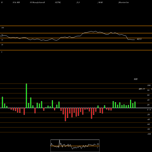 RSI & MRSI charts Marriott International MAR share USA Stock Exchange 