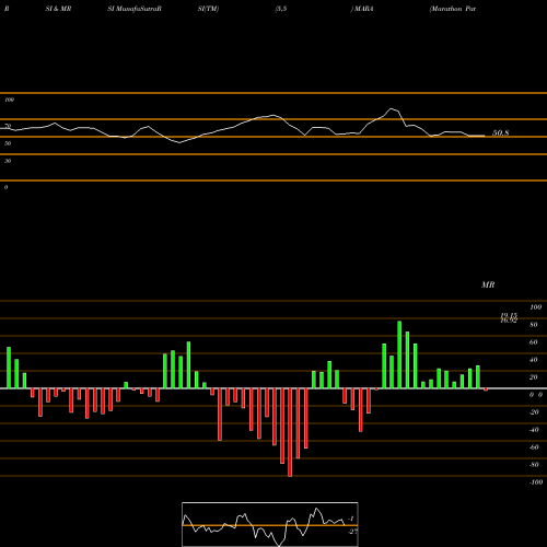 RSI & MRSI charts Marathon Patent Group, Inc. MARA share USA Stock Exchange 