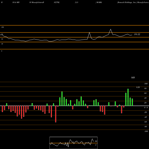 RSI & MRSI charts Remark Holdings, Inc. MARK share USA Stock Exchange 