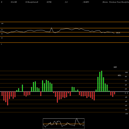 RSI & MRSI charts Marine Petroleum Trust MARPS share USA Stock Exchange 