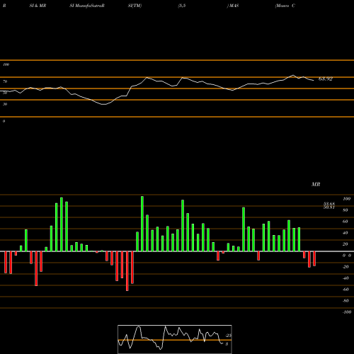 RSI & MRSI charts Masco Corporation MAS share USA Stock Exchange 