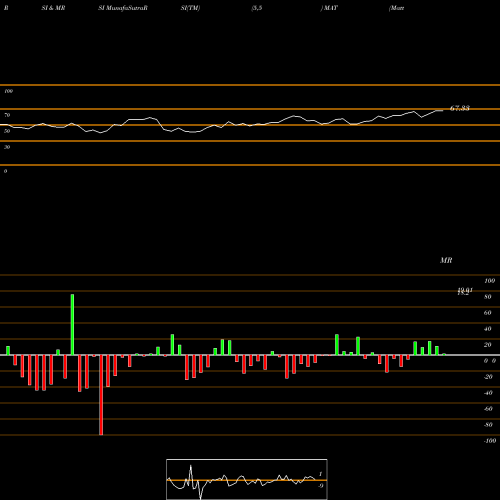 RSI & MRSI charts Mattel, Inc. MAT share USA Stock Exchange 