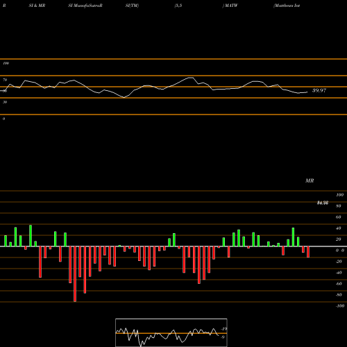 RSI & MRSI charts Matthews International Corporation MATW share USA Stock Exchange 