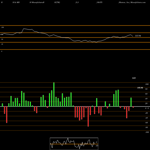 RSI & MRSI charts Matson, Inc. MATX share USA Stock Exchange 