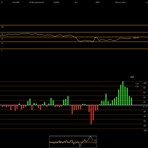 RSI & MRSI charts Pioneer Municipal High Income Advantage Trust MAV share USA Stock Exchange 