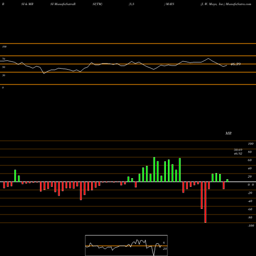 RSI & MRSI charts J. W. Mays, Inc. MAYS share USA Stock Exchange 