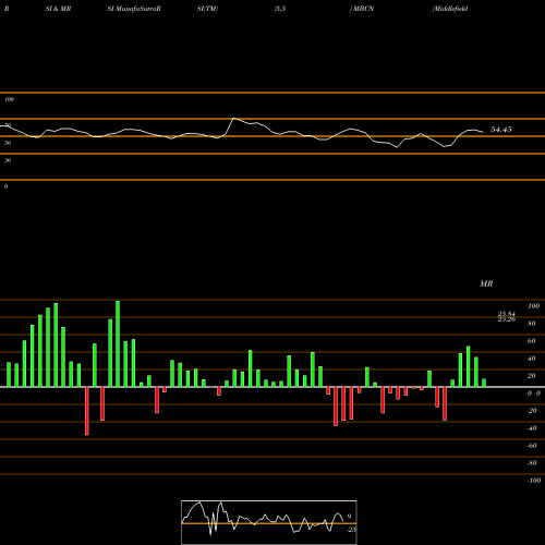 RSI & MRSI charts Middlefield Banc Corp. MBCN share USA Stock Exchange 