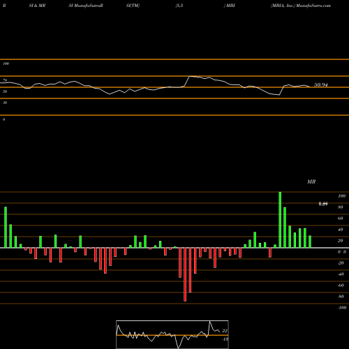 RSI & MRSI charts MBIA, Inc. MBI share USA Stock Exchange 