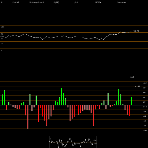 RSI & MRSI charts Merchants Bancorp MBIN share USA Stock Exchange 