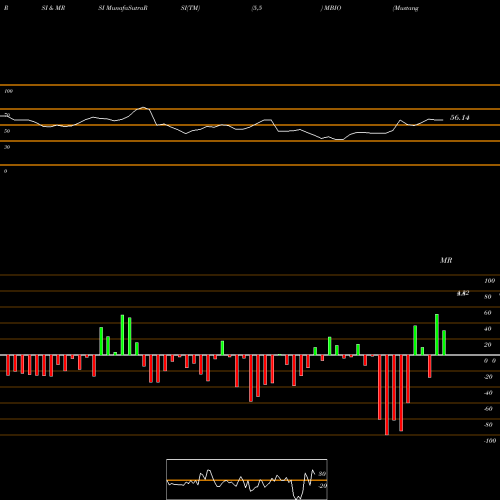 RSI & MRSI charts Mustang Bio, Inc. MBIO share USA Stock Exchange 