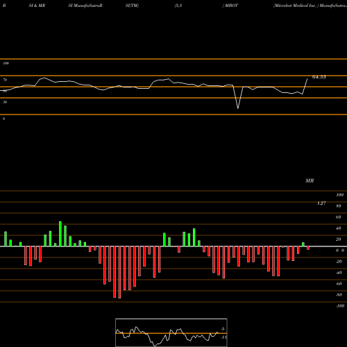 RSI & MRSI charts Microbot Medical Inc.  MBOT share USA Stock Exchange 