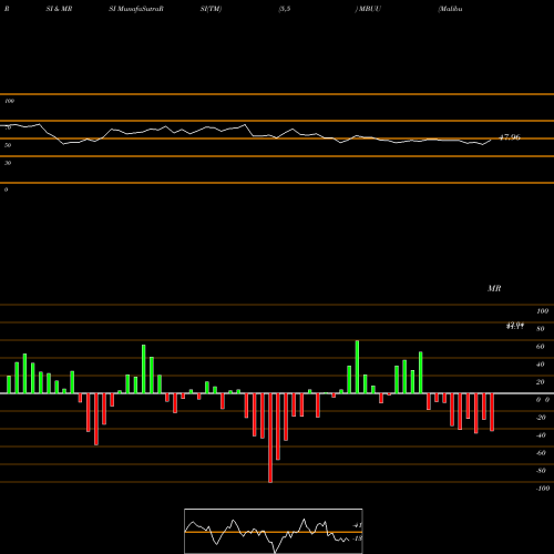 RSI & MRSI charts Malibu Boats, Inc. MBUU share USA Stock Exchange 