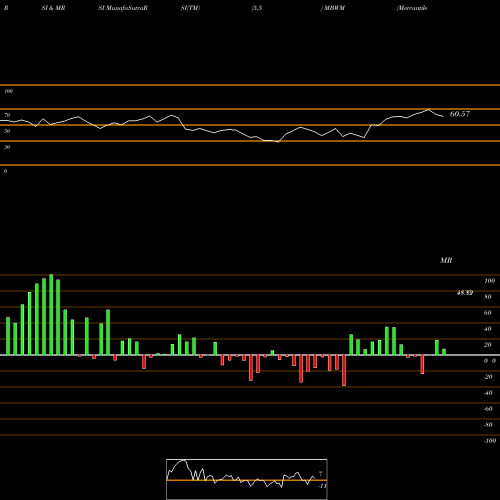 RSI & MRSI charts Mercantile Bank Corporation MBWM share USA Stock Exchange 