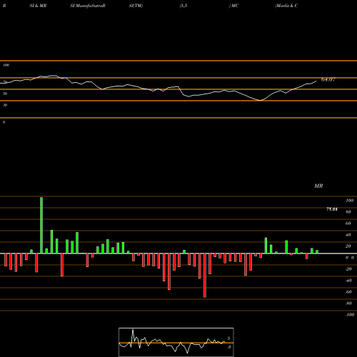 RSI & MRSI charts Moelis & Company MC share USA Stock Exchange 