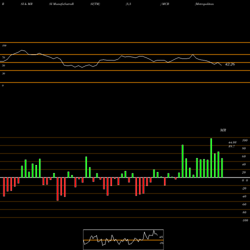 RSI & MRSI charts Metropolitan Bank Holding Corp. MCB share USA Stock Exchange 