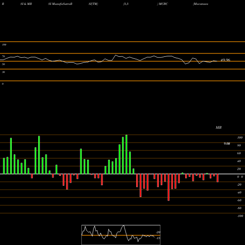 RSI & MRSI charts Macatawa Bank Corporation MCBC share USA Stock Exchange 