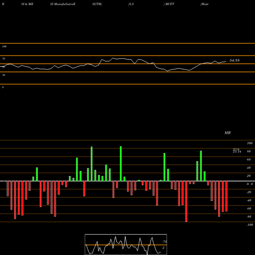 RSI & MRSI charts MasterCraft Boat Holdings, Inc. MCFT share USA Stock Exchange 