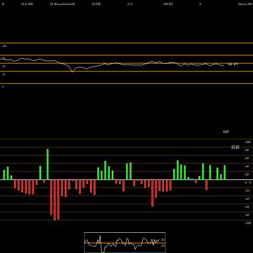 RSI & MRSI charts IShares MSCI China ETF MCHI share USA Stock Exchange 