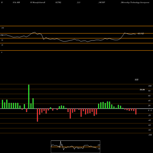 RSI & MRSI charts Microchip Technology Incorporated MCHP share USA Stock Exchange 