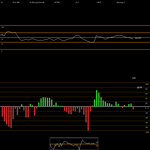 RSI & MRSI charts Barings Corporate Investors MCI share USA Stock Exchange 