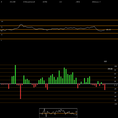 RSI & MRSI charts McKesson Corporation MCK share USA Stock Exchange 
