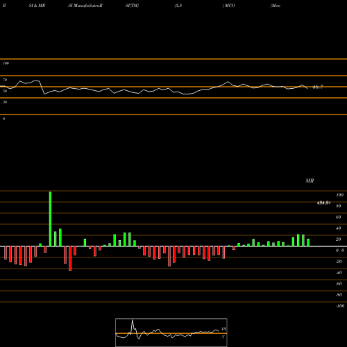 RSI & MRSI charts Moody's Corporation MCO share USA Stock Exchange 