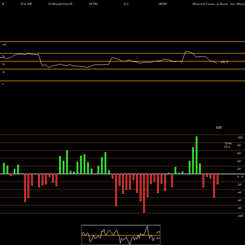 RSI & MRSI charts Monarch Casino & Resort, Inc. MCRI share USA Stock Exchange 