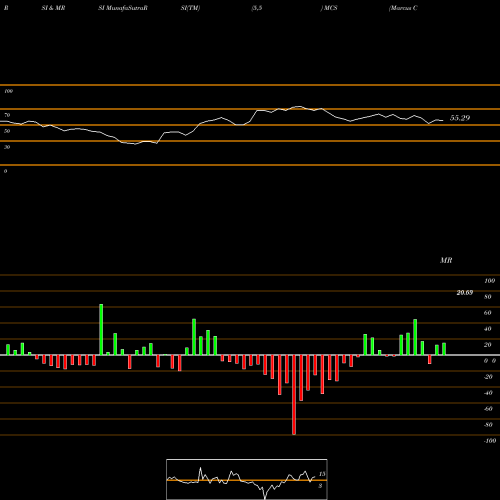RSI & MRSI charts Marcus Corporation (The) MCS share USA Stock Exchange 