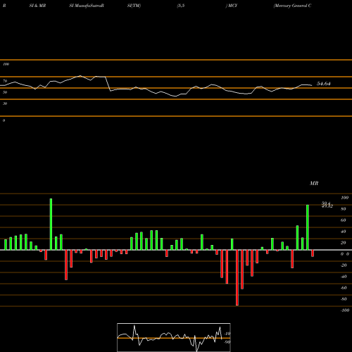 RSI & MRSI charts Mercury General Corporation MCY share USA Stock Exchange 
