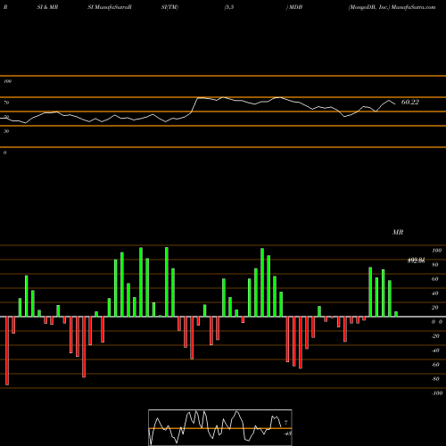 RSI & MRSI charts MongoDB, Inc. MDB share USA Stock Exchange 