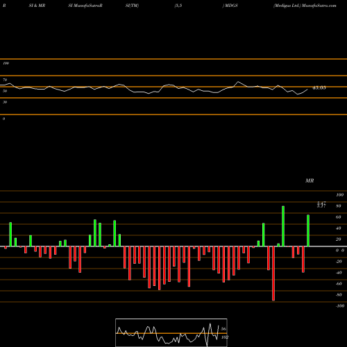 RSI & MRSI charts Medigus Ltd. MDGS share USA Stock Exchange 