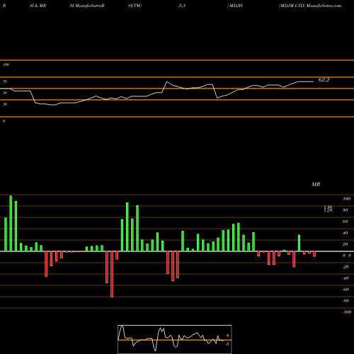 RSI & MRSI charts MDJM LTD MDJH share USA Stock Exchange 